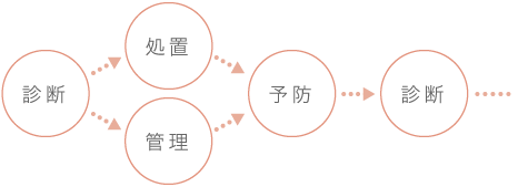 診断、処置・管理、予防、診断