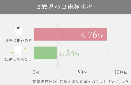 2歳児の虫歯発生率