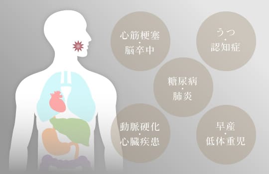 心筋梗塞・脳卒中、うつ・認知症、糖尿病・肺炎、動脈硬化・心臓疾患、早産・低体重児